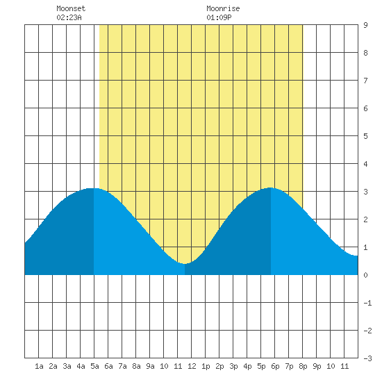 Norwich tide chart for Thursday, May 20, 2021