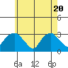 Norwich tide chart for Thursday, May 20, 2021