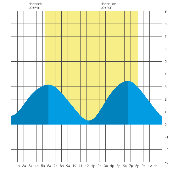 Norwich tide chart for Friday, May 21, 2021