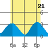 Norwich tide chart for Friday, May 21, 2021