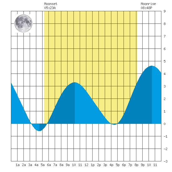 Norwich tide chart for Wednesday, May 26, 2021