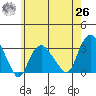 Norwich tide chart for Wednesday, May 26, 2021