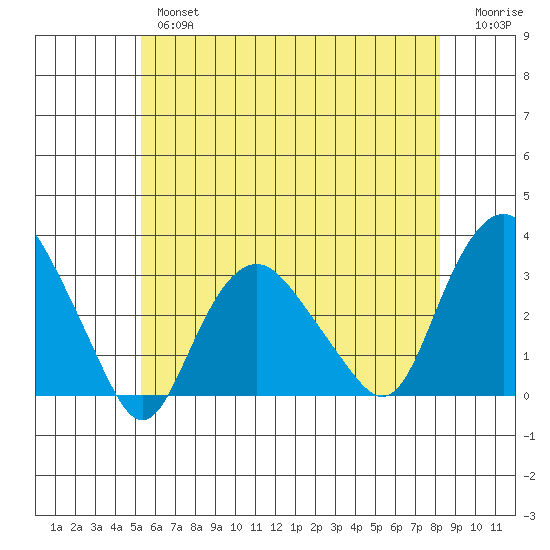 Norwich tide chart for Thursday, May 27, 2021