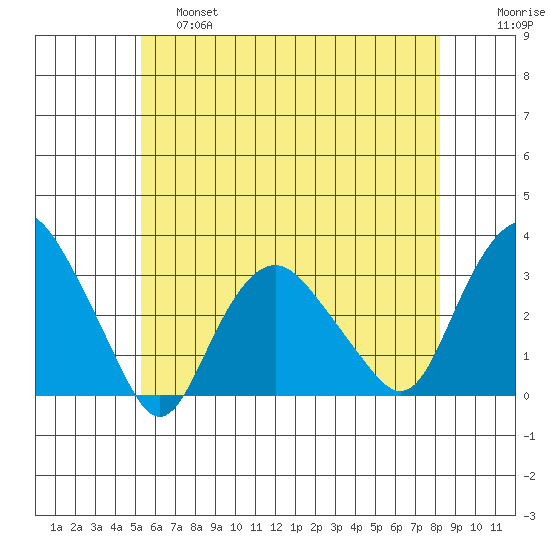 Norwich tide chart for Friday, May 28, 2021