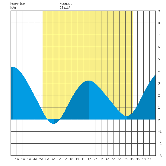 Norwich tide chart for Saturday, May 29, 2021