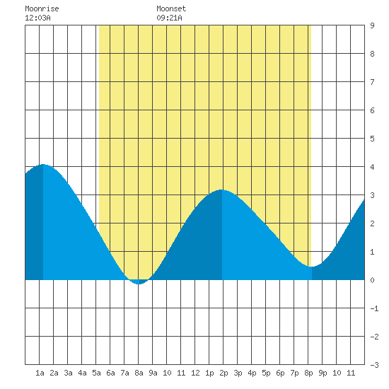 Norwich tide chart for Sunday, May 30, 2021