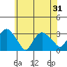 Norwich tide chart for Monday, May 31, 2021