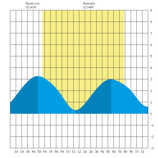 Norwich tide chart for Tuesday, May 4, 2021