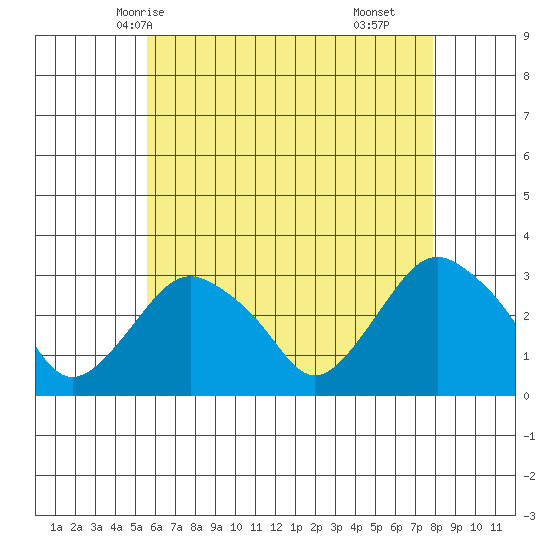 Norwich tide chart for Friday, May 7, 2021