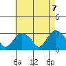 Norwich tide chart for Friday, May 7, 2021