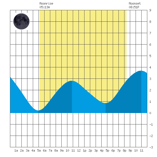 Norwich tide chart for Thursday, June 10, 2021