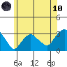 Norwich tide chart for Thursday, June 10, 2021