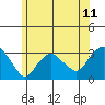 Norwich tide chart for Friday, June 11, 2021