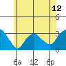 Norwich tide chart for Saturday, June 12, 2021
