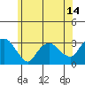Norwich tide chart for Monday, June 14, 2021
