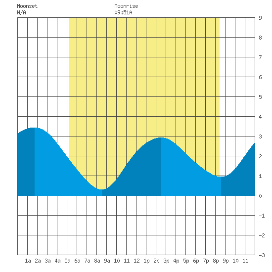 Norwich tide chart for Tuesday, June 15, 2021