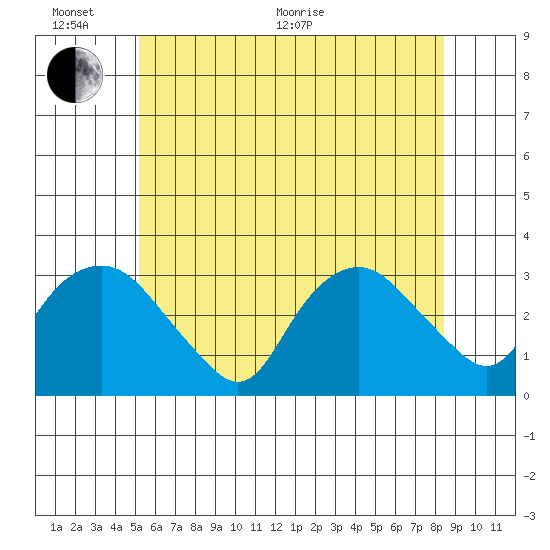 Norwich tide chart for Thursday, June 17, 2021