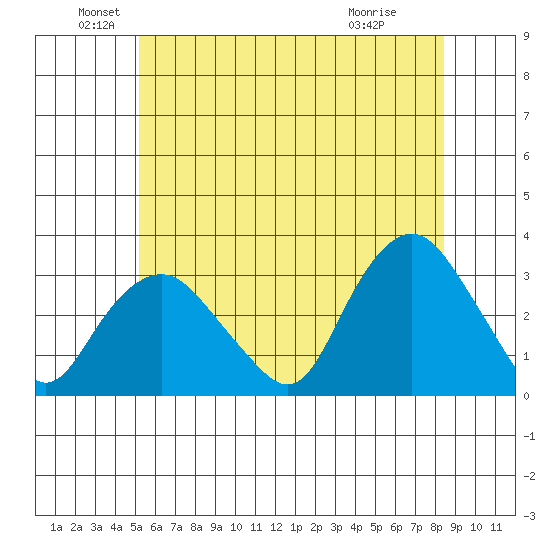 Norwich tide chart for Sunday, June 20, 2021
