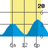 Norwich tide chart for Sunday, June 20, 2021