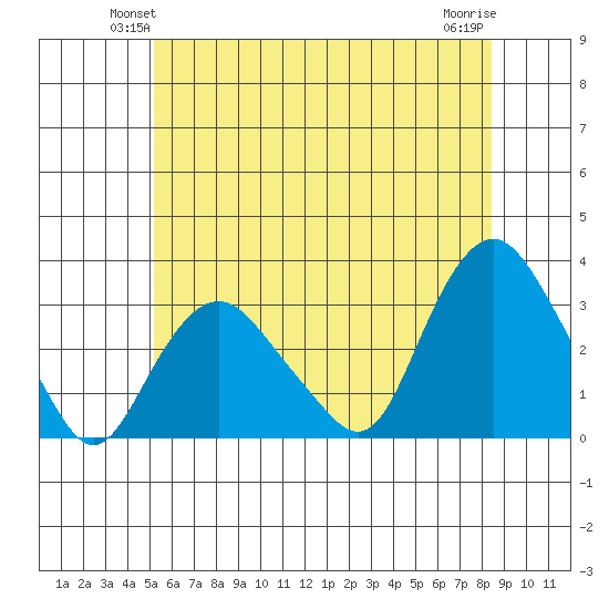 Norwich tide chart for Tuesday, June 22, 2021