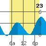Norwich tide chart for Wednesday, June 23, 2021