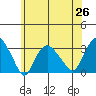Norwich tide chart for Saturday, June 26, 2021