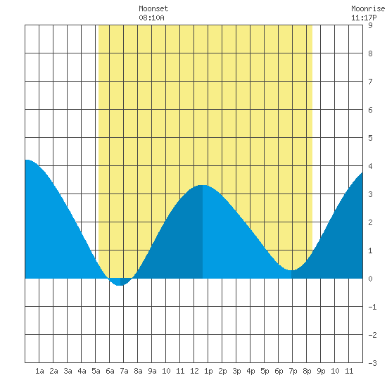 Norwich tide chart for Sunday, June 27, 2021