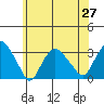 Norwich tide chart for Sunday, June 27, 2021