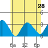 Norwich tide chart for Monday, June 28, 2021