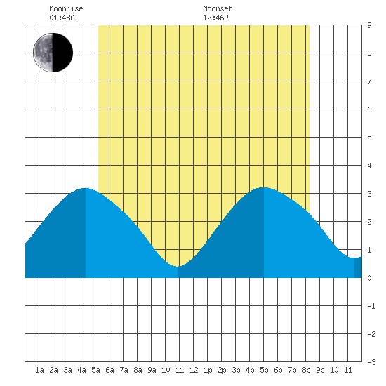 Norwich tide chart for Wednesday, June 2, 2021