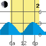 Norwich tide chart for Wednesday, June 2, 2021
