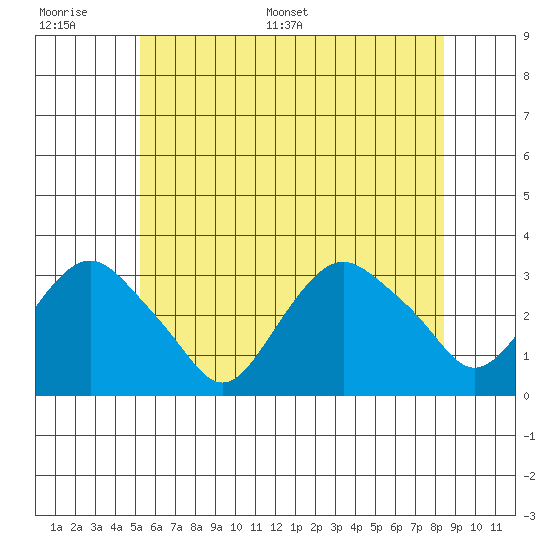 Norwich tide chart for Wednesday, June 30, 2021