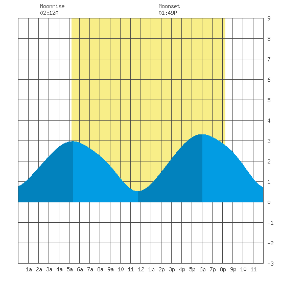 Norwich tide chart for Thursday, June 3, 2021