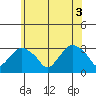 Norwich tide chart for Thursday, June 3, 2021