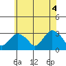 Norwich tide chart for Friday, June 4, 2021