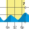 Norwich tide chart for Monday, June 7, 2021