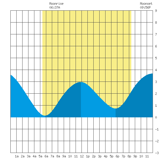 Norwich tide chart for Sunday, July 11, 2021