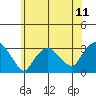 Norwich tide chart for Sunday, July 11, 2021