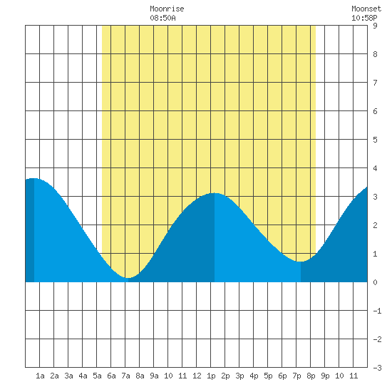 Norwich tide chart for Tuesday, July 13, 2021