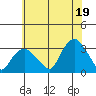 Norwich tide chart for Monday, July 19, 2021