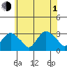 Norwich tide chart for Thursday, July 1, 2021