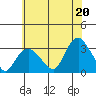 Norwich tide chart for Tuesday, July 20, 2021