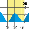 Norwich tide chart for Monday, July 26, 2021