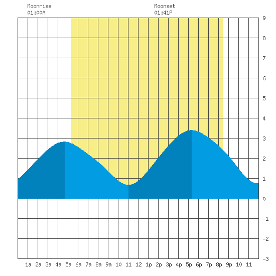 Norwich tide chart for Friday, July 2, 2021