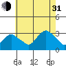 Norwich tide chart for Saturday, July 31, 2021
