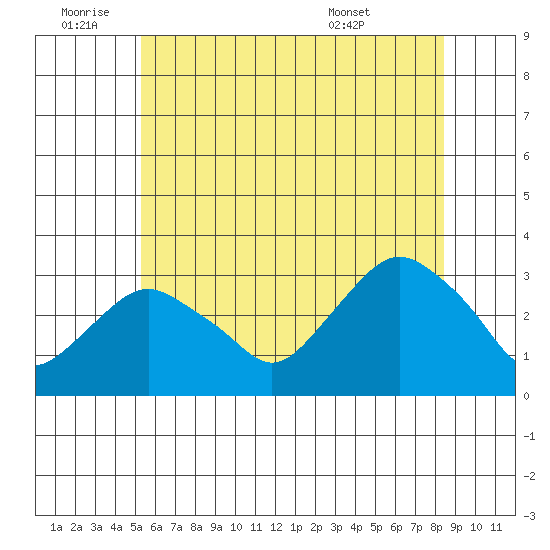 Norwich tide chart for Saturday, July 3, 2021