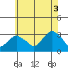 Norwich tide chart for Saturday, July 3, 2021
