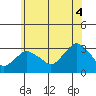Norwich tide chart for Sunday, July 4, 2021
