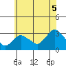 Norwich tide chart for Monday, July 5, 2021