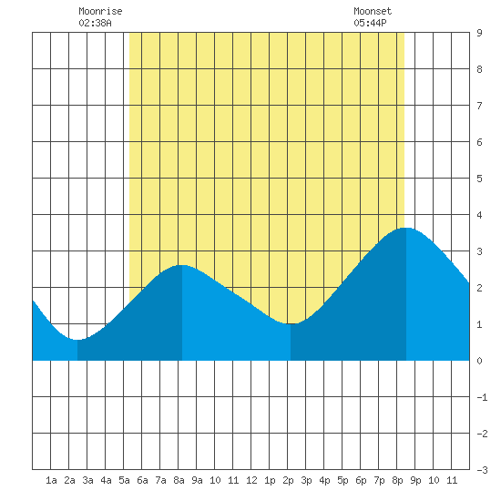 Norwich tide chart for Tuesday, July 6, 2021